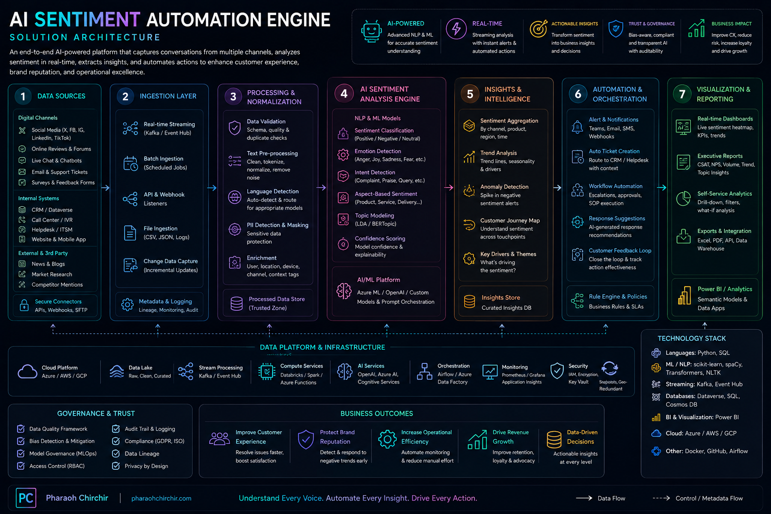 AI Sentiment Automation Engine solution architecture diagram
