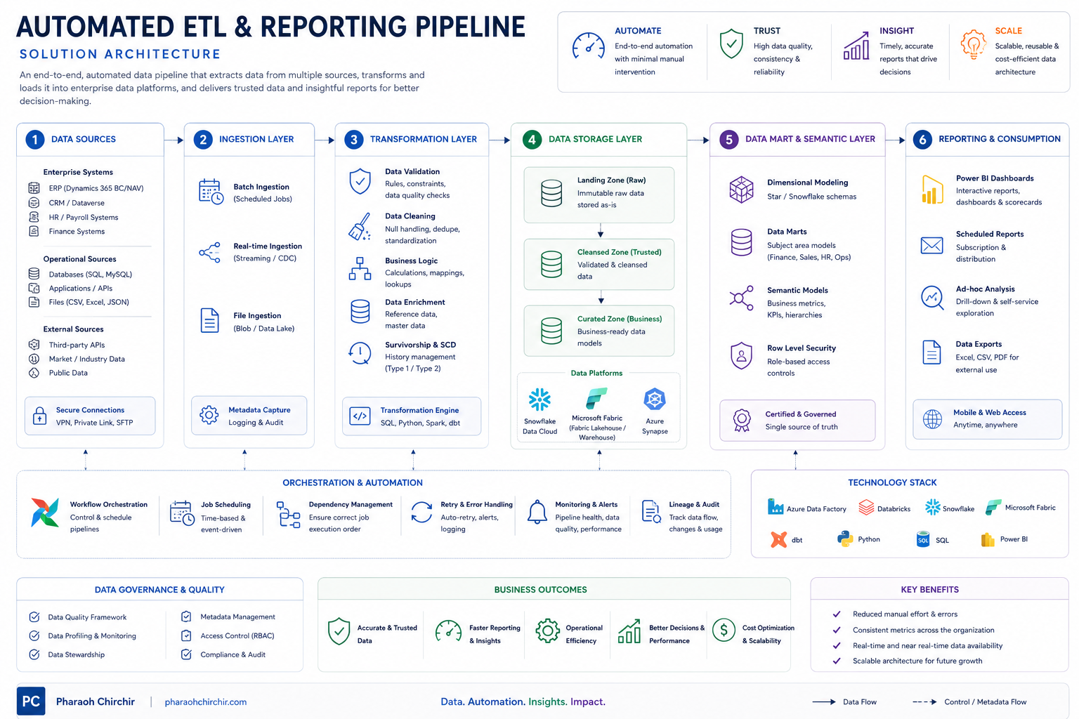 Automated ETL and Reporting Pipeline solution architecture diagram