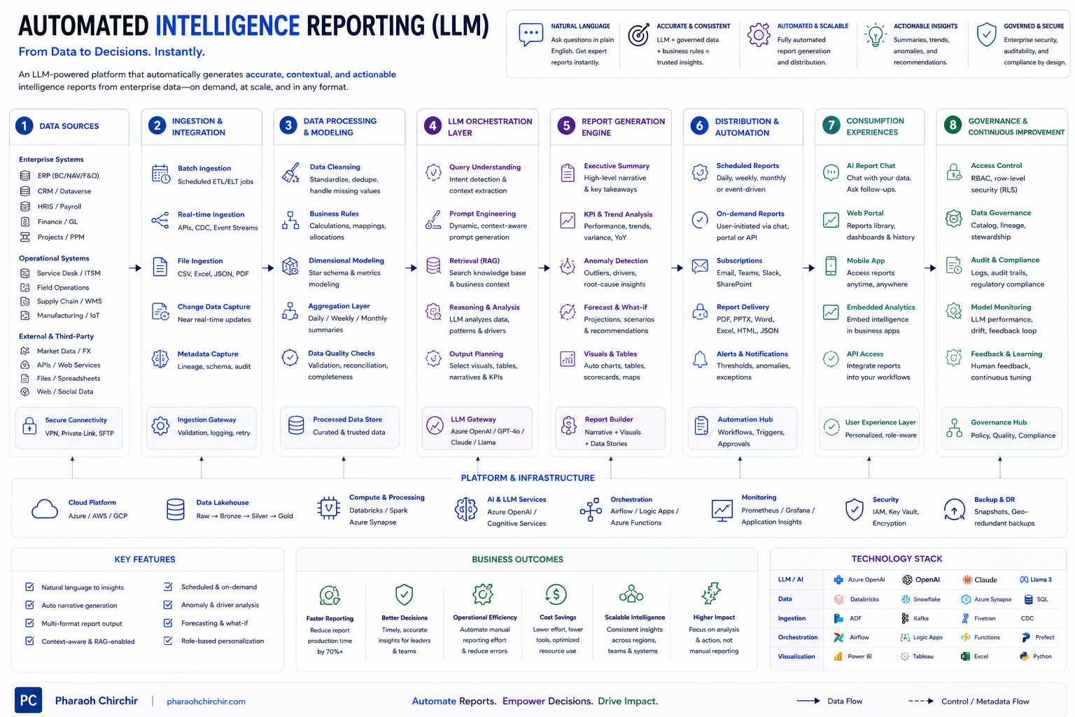 Automated Intelligence Reporting LLM solution architecture diagram
