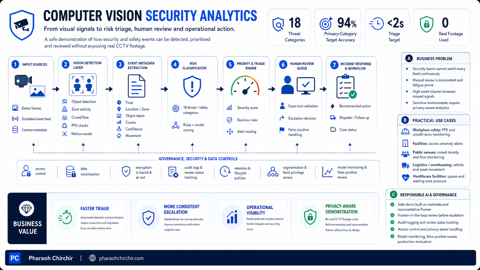 Computer Vision Security Analytics solution architecture diagram