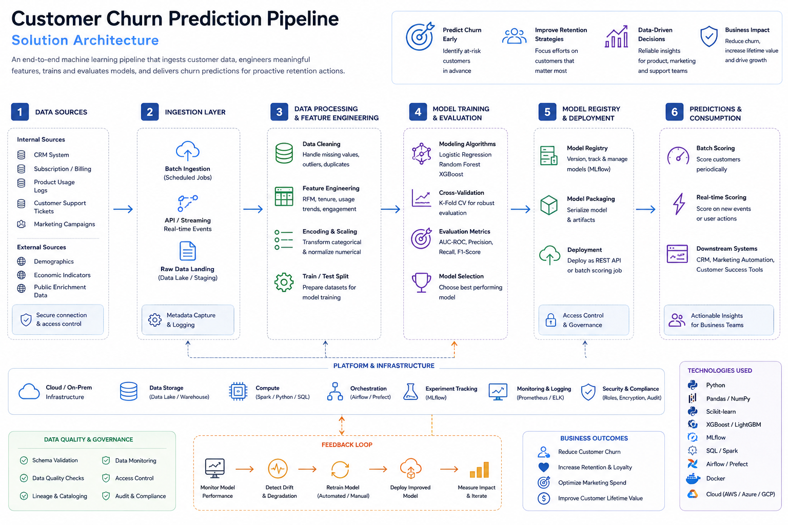 Customer Churn Prediction Pipeline solution architecture diagram