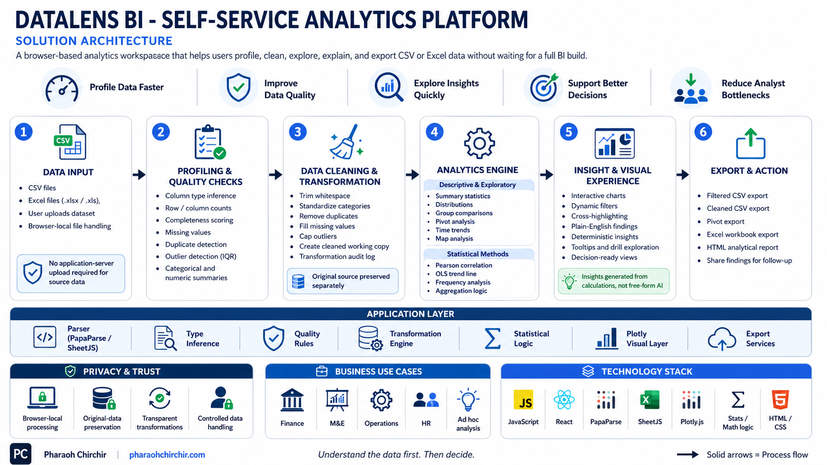 DataLens BI self-service analytics platform solution architecture diagram