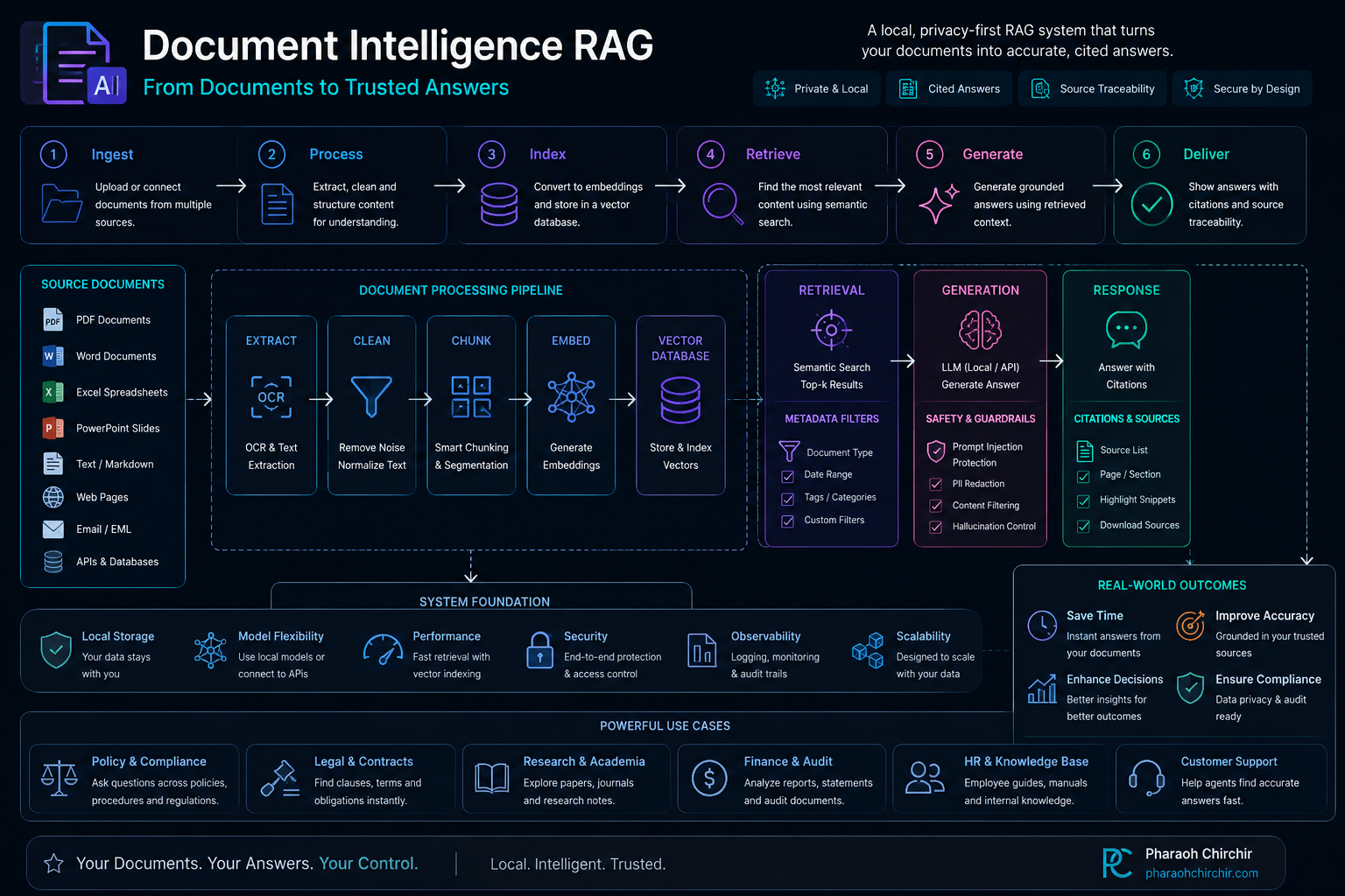 Document Intelligence RAG solution architecture diagram