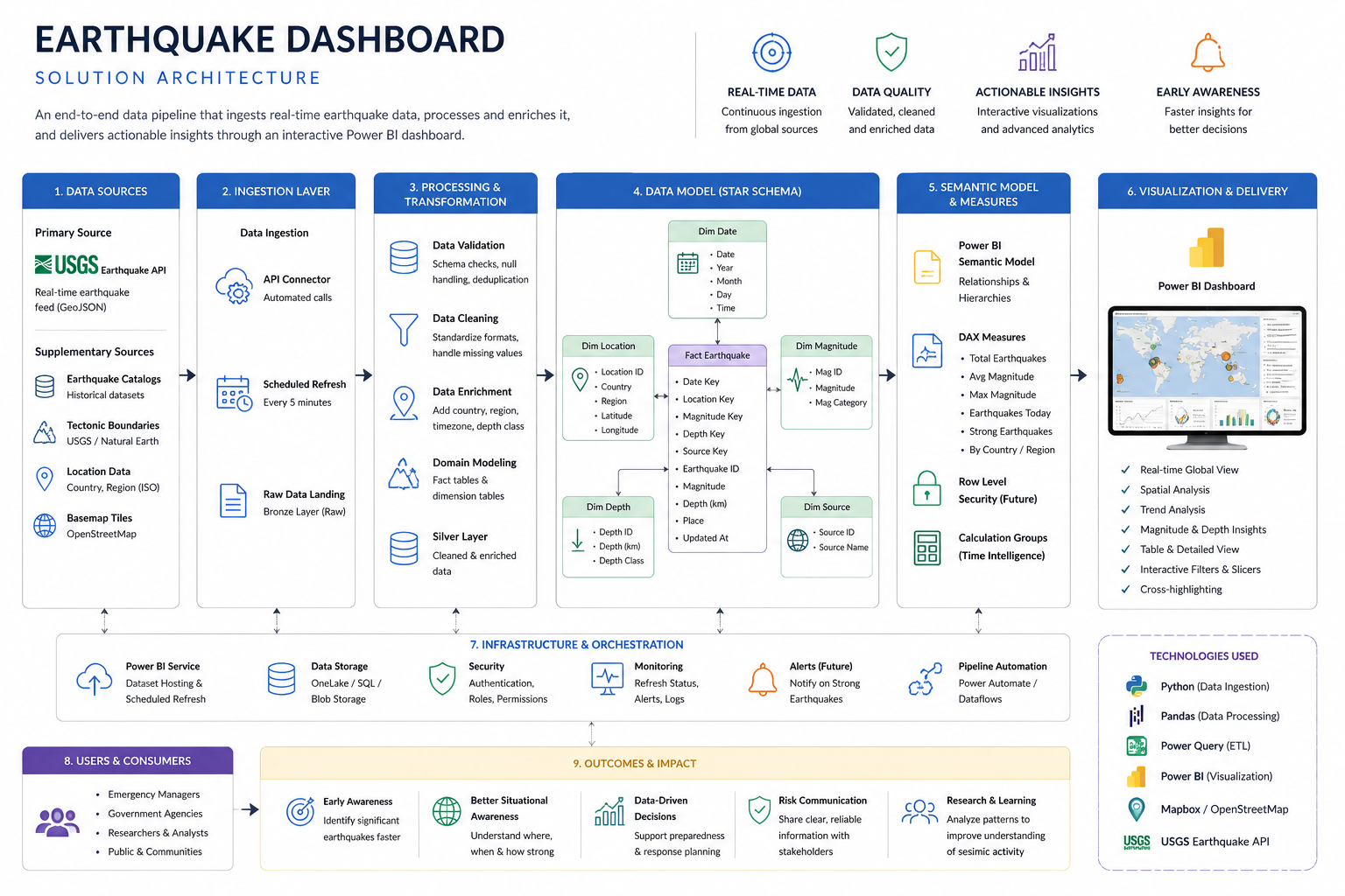 Earthquake dashboard solution architecture diagram