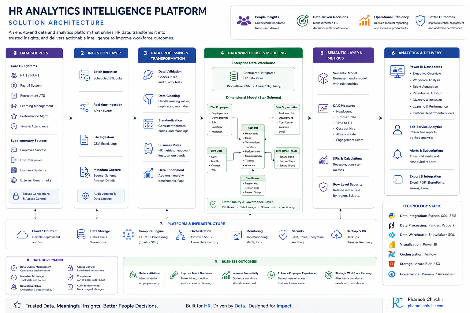 HR Analytics Intelligence Platform solution architecture diagram