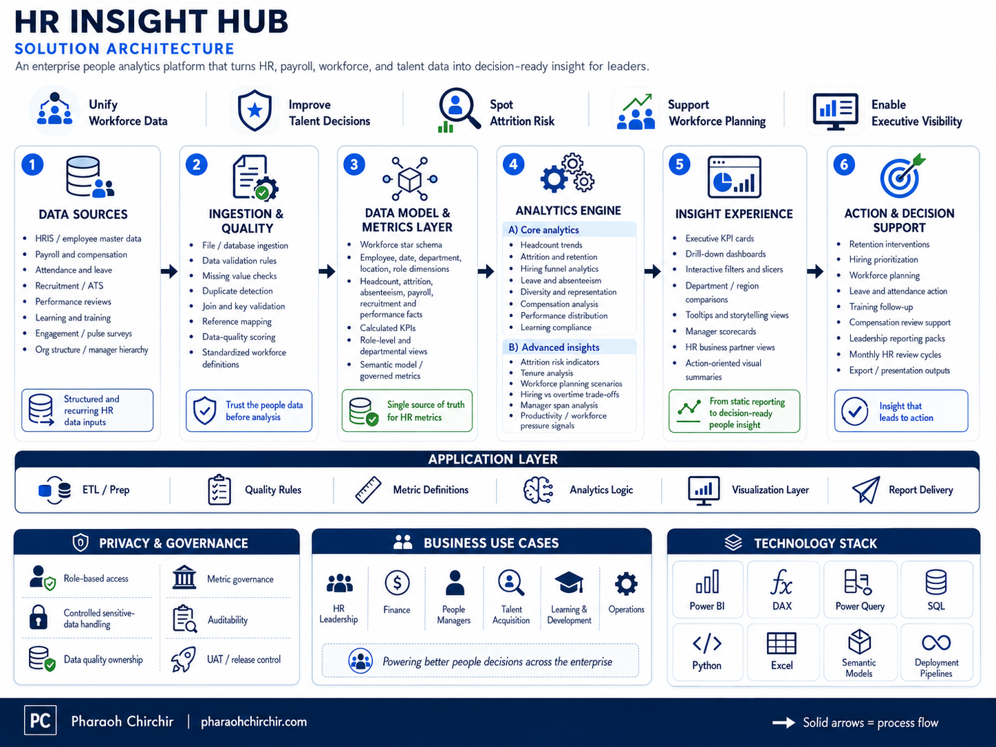 HR Insight Hub solution architecture diagram