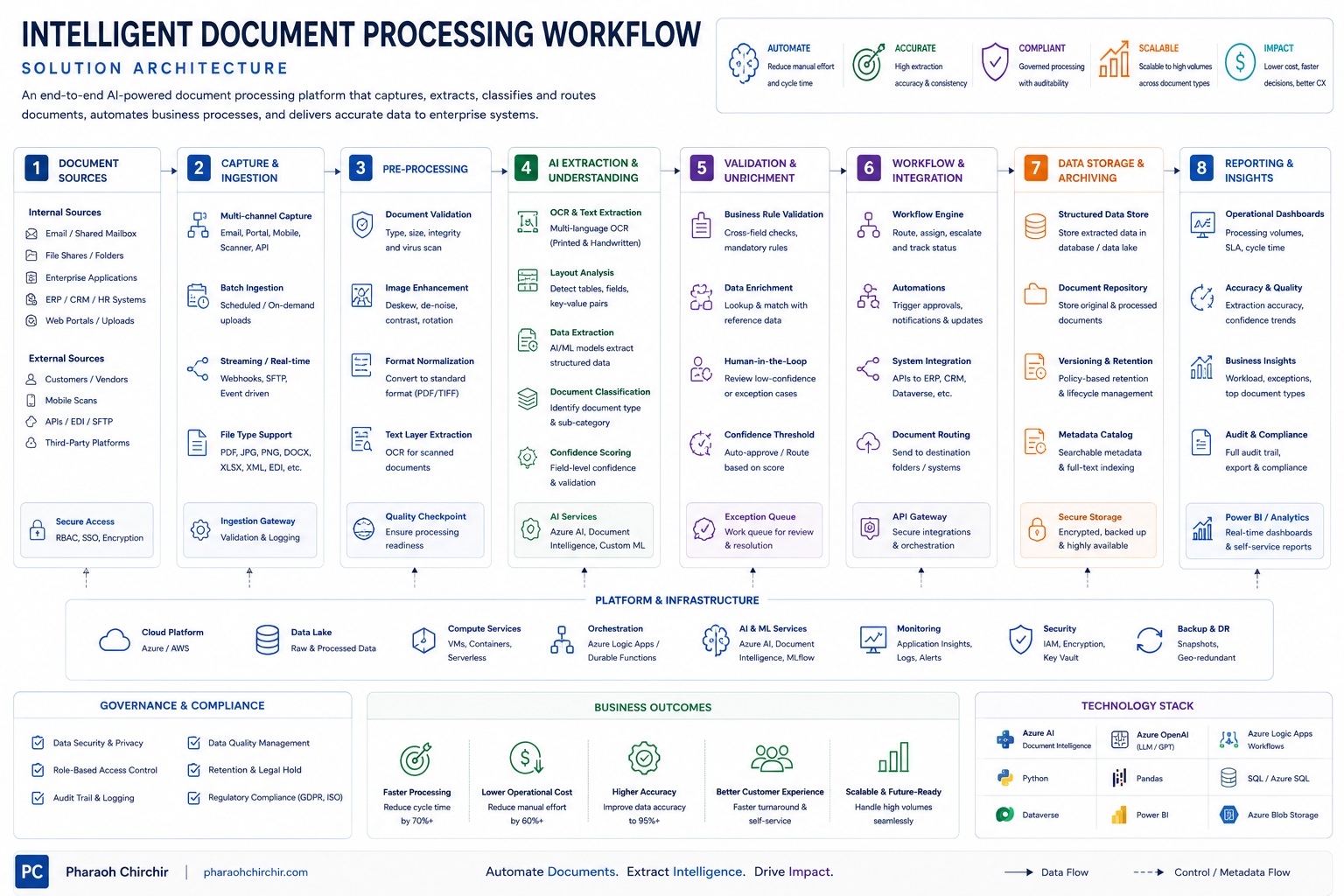 Intelligent Document Processing Workflow solution architecture diagram