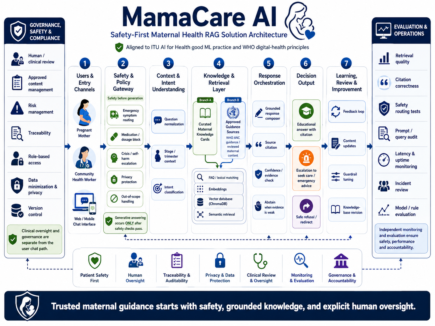 MamaCare AI safety-first maternal health RAG solution architecture diagram