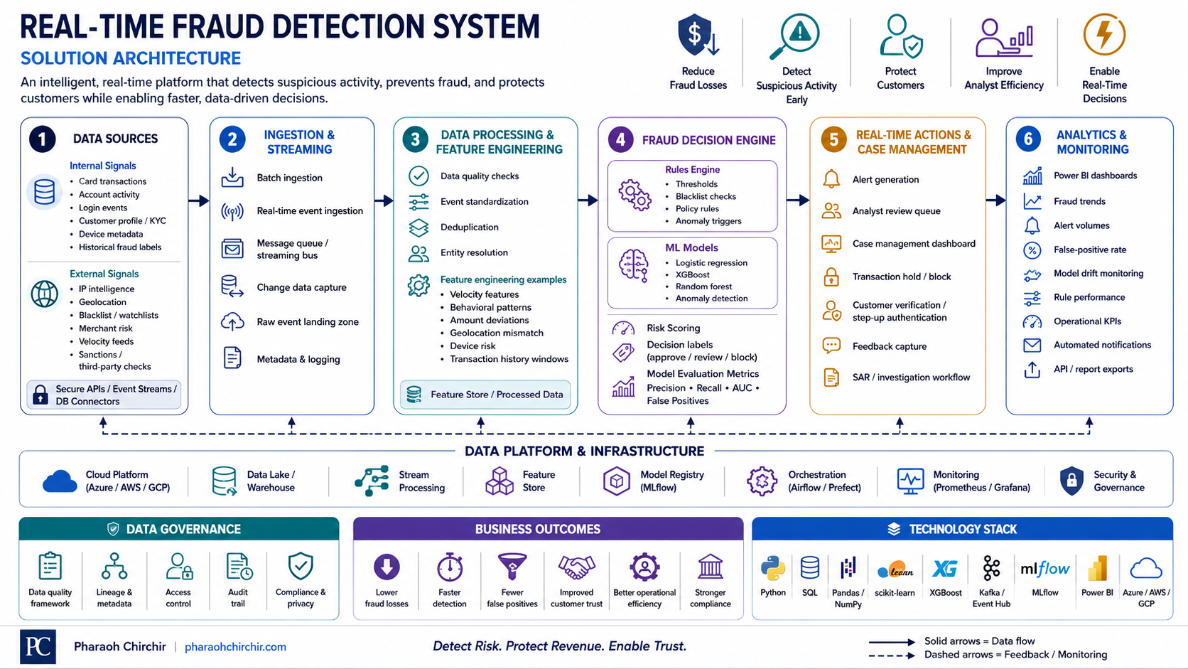 Real-Time Fraud Detection System solution architecture diagram