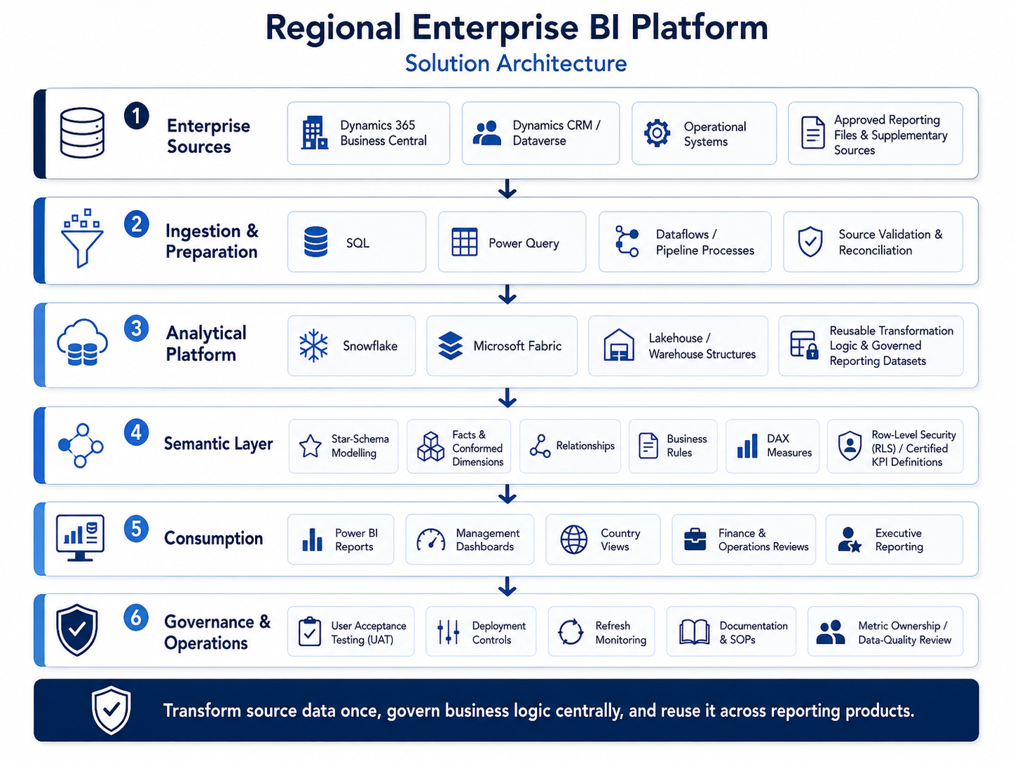 Regional Enterprise BI Platform solution architecture diagram