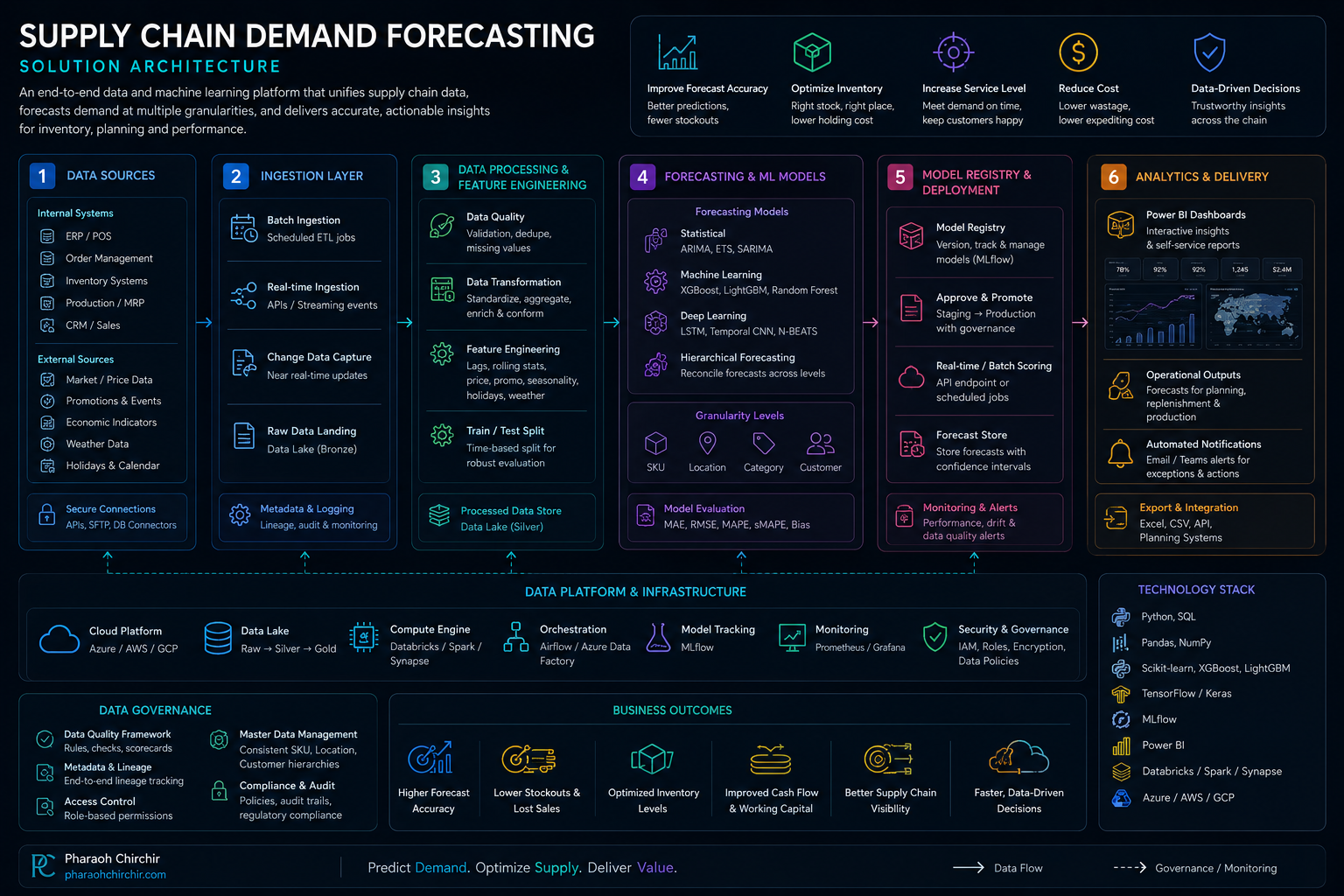 Supply Chain Demand Forecasting solution architecture diagram