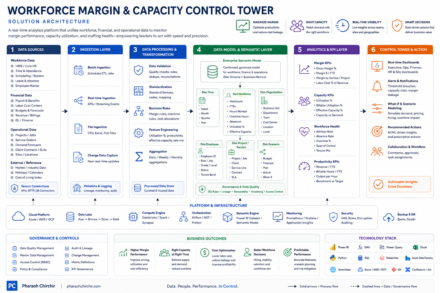 Workforce Margin and Capacity Control Tower solution architecture diagram