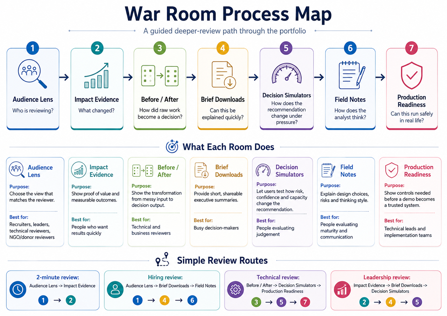 War Room process map showing audience lens, impact evidence, transformation, briefs, simulators, field notes and production readiness